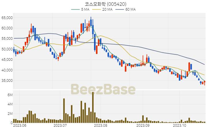 코스모화학 주가 분석 및 주식 종목 차트 | 2023.10.24