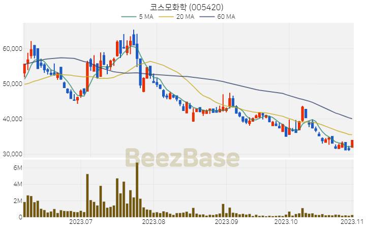 [주가 차트] 코스모화학 - 005420 (2023.11.02)