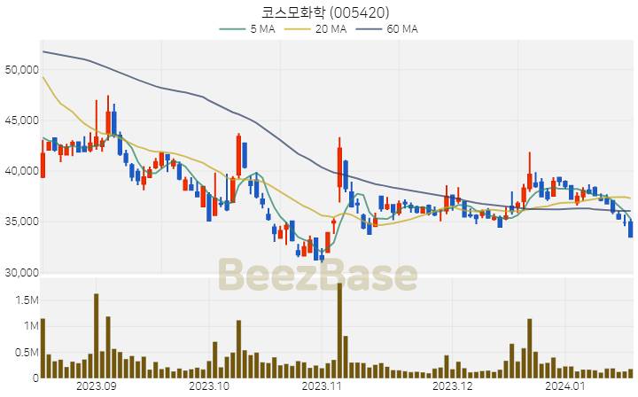 [주가 차트] 코스모화학 - 005420 (2024.01.17)