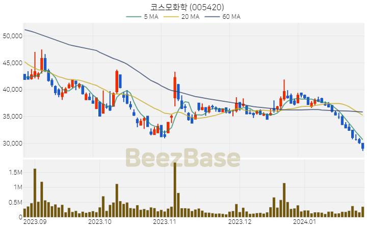 [주가 차트] 코스모화학 - 005420 (2024.01.25)