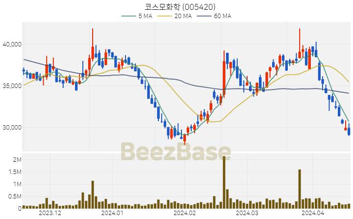 [주가 차트] 코스모화학 - 005420 (2024.04.17)