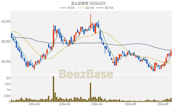 [주가 차트] 코스모화학 - 005420 (2024.06.11)