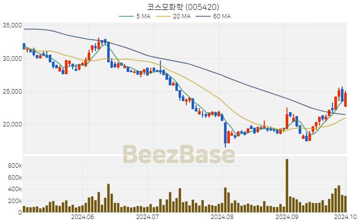 코스모화학 주가 분석 및 주식 종목 차트 | 2024.10.02