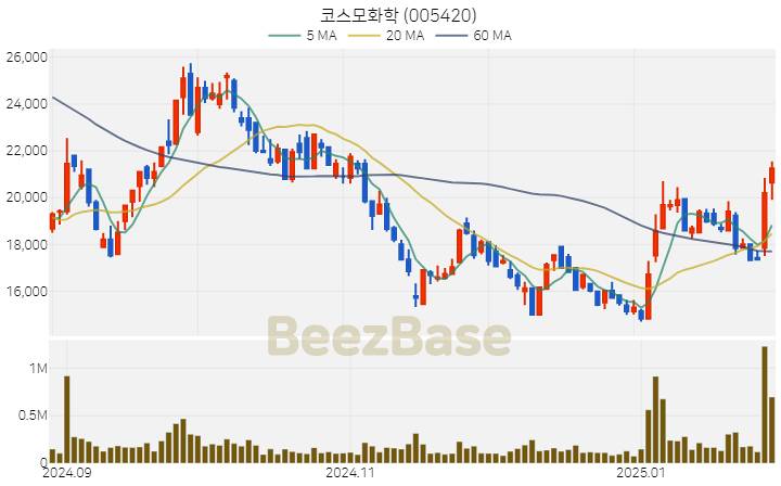 [주가 차트] 코스모화학 - 005420 (2025.02.03)