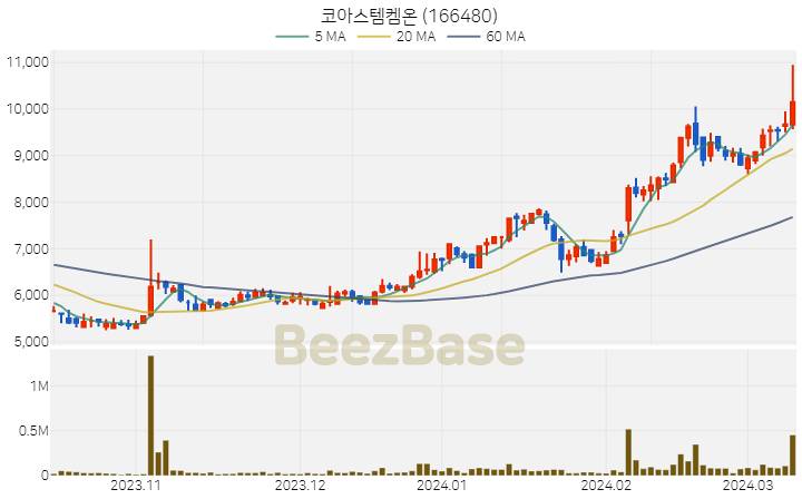 코아스템켐온 주가 분석 및 주식 종목 차트 | 2024.03.12