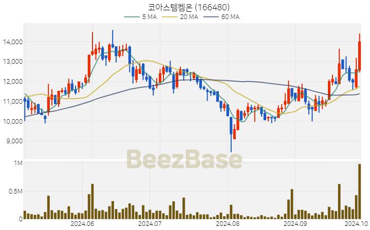 코아스템켐온 주가 분석 및 주식 종목 차트 | 2024.10.04