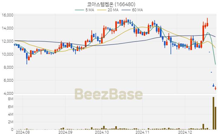 코아스템켐온 주가 분석 및 주식 종목 차트 | 2024.12.23