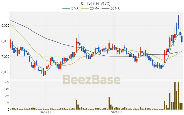 [주가 차트] 코아시아 - 045970 (2024.02.27)