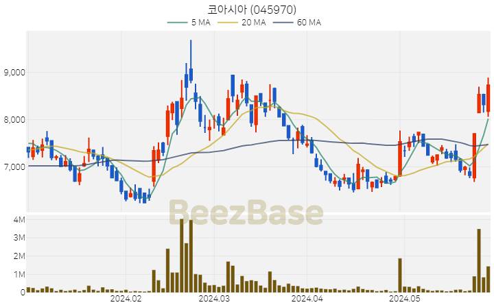 코아시아 주가 분석 및 주식 종목 차트 | 2024.05.30
