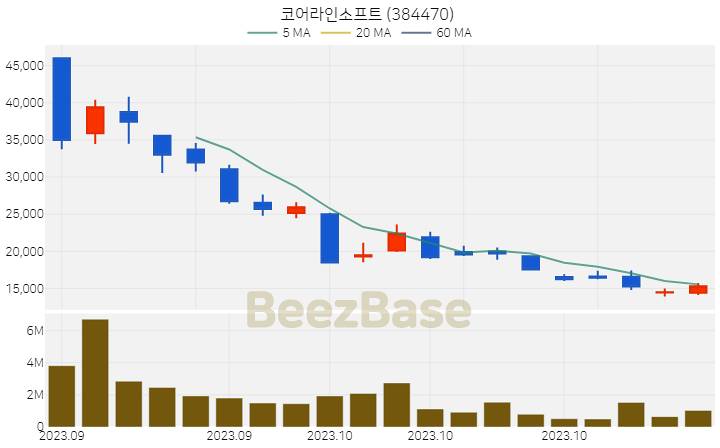 [주가 차트] 코어라인소프트 - 384470 (2023.10.20)