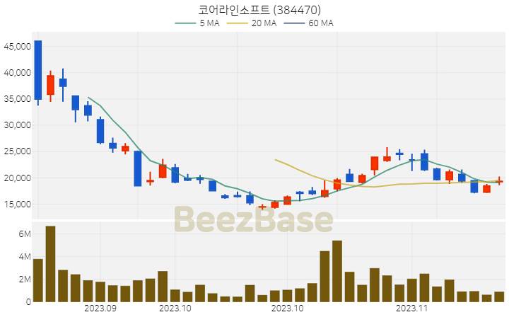 [주가 차트] 코어라인소프트 - 384470 (2023.11.15)