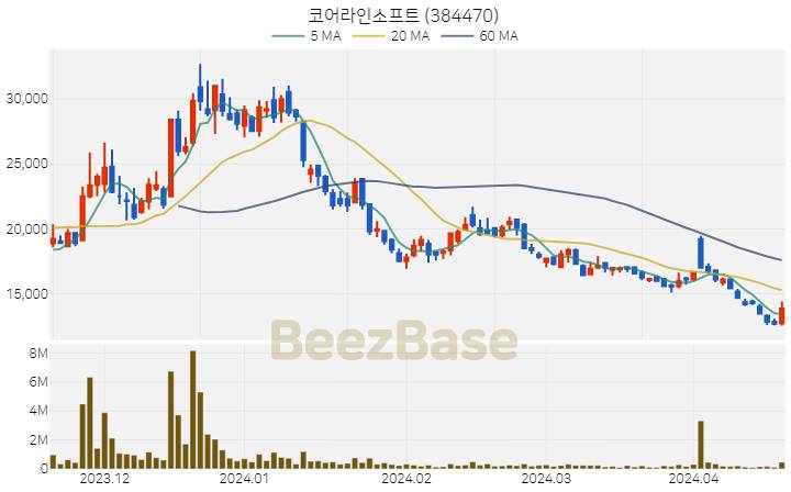 코어라인소프트 주가 분석 및 주식 종목 차트 | 2024.04.18