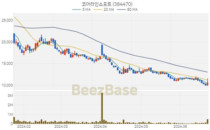 코어라인소프트 주가 분석 및 주식 종목 차트 | 2024.06.24