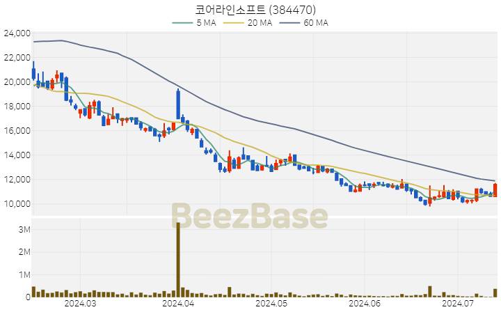 [주가 차트] 코어라인소프트 - 384470 (2024.07.12)