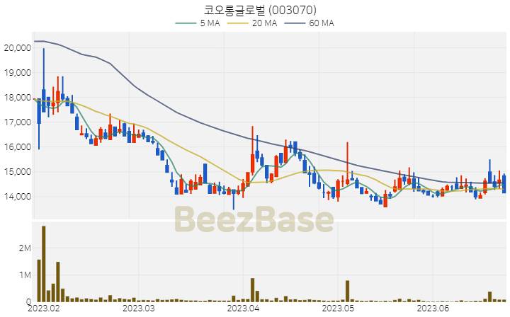 [주가 차트] 코오롱글로벌 - 003070 (2023.06.23)