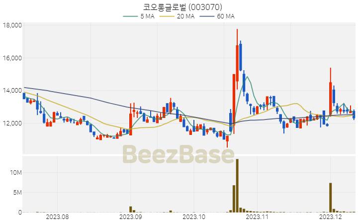 [주가 차트] 코오롱글로벌 - 003070 (2023.12.12)