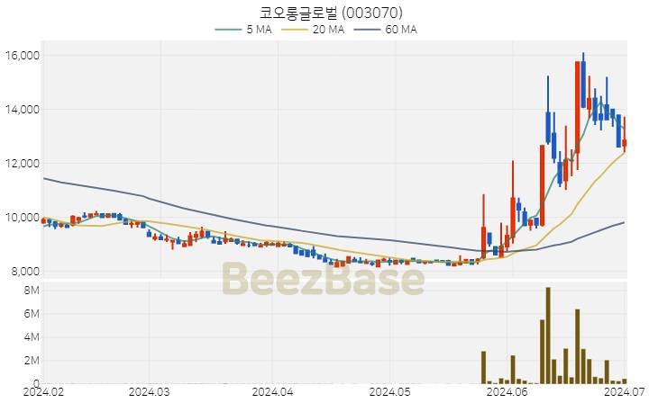 코오롱글로벌 주가 분석 및 주식 종목 차트 | 2024.07.02