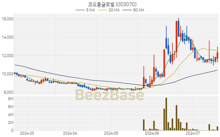 코오롱글로벌 주가 분석 및 주식 종목 차트 | 2024.07.18