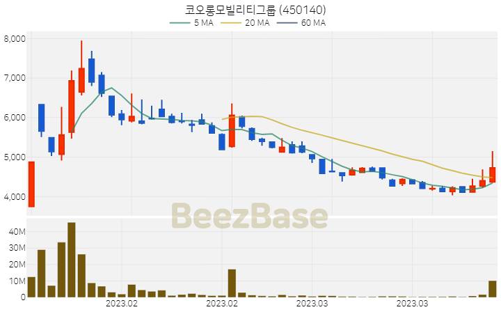 [주가 차트] 코오롱모빌리티그룹 - 450140 (2023.04.06)