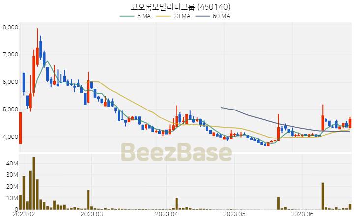 코오롱모빌리티그룹 주가 분석 및 주식 종목 차트 | 2023.06.22