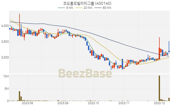 [주가 차트] 코오롱모빌리티그룹 - 450140 (2023.12.11)