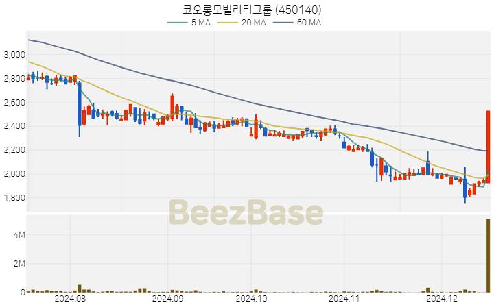 코오롱모빌리티그룹 주가 분석 및 주식 종목 차트 | 2024.12.16