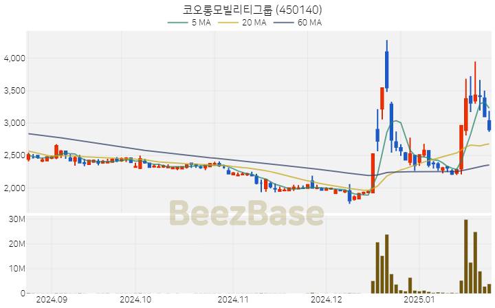 [주가 차트] 코오롱모빌리티그룹 - 450140 (2025.01.23)