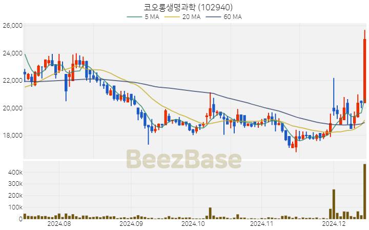 코오롱생명과학 주가 분석 및 주식 종목 차트 | 2024.12.13