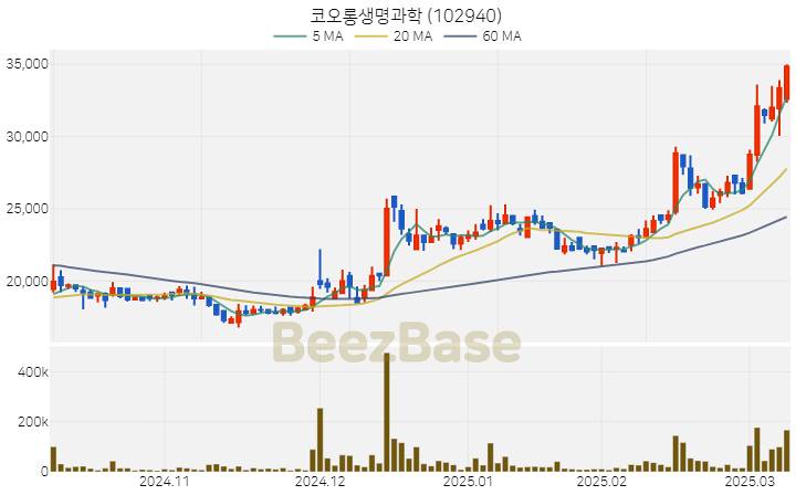 [주가 차트] 코오롱생명과학 - 102940 (2025.03.11)