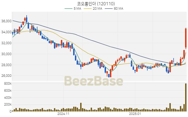 [주가 차트] 코오롱인더 - 120110 (2025.02.18)