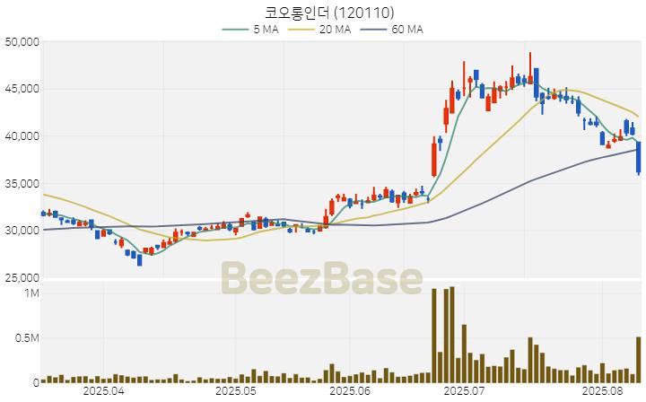 [주가 차트] 코오롱인더 - 120110 (2025.08.11)