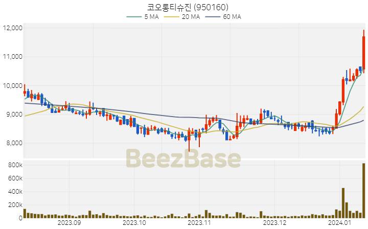 코오롱티슈진 주가 분석 및 주식 종목 차트 | 2024.01.11