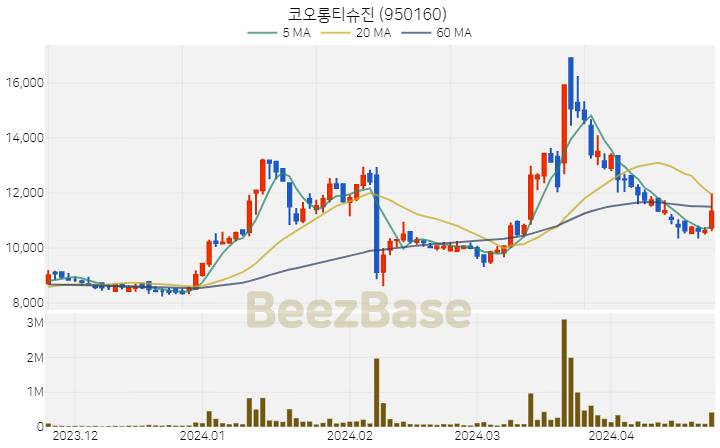 [주가 차트] 코오롱티슈진 - 950160 (2024.04.23)