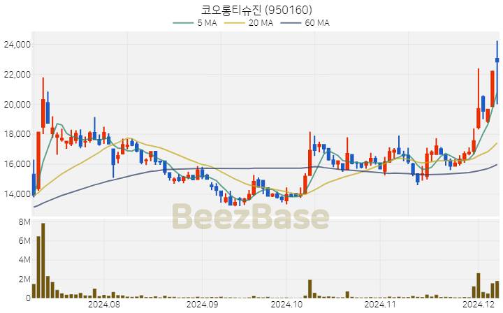 코오롱티슈진 주가 분석 및 주식 종목 차트 | 2024.12.06