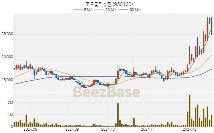 코오롱티슈진 주가 분석 및 주식 종목 차트 | 2024.12.17