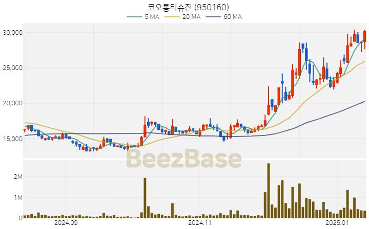 [주가 차트] 코오롱티슈진 - 950160 (2025.01.14)