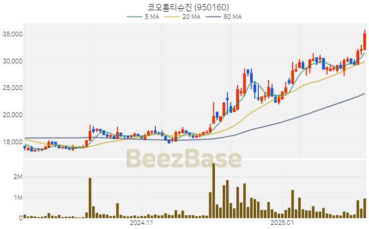 [주가 차트] 코오롱티슈진 - 950160 (2025.02.11)