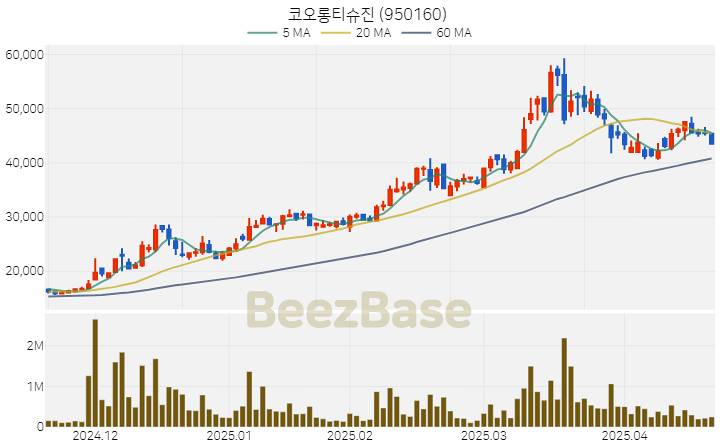 [주가 차트] 코오롱티슈진 - 950160 (2025.04.21)