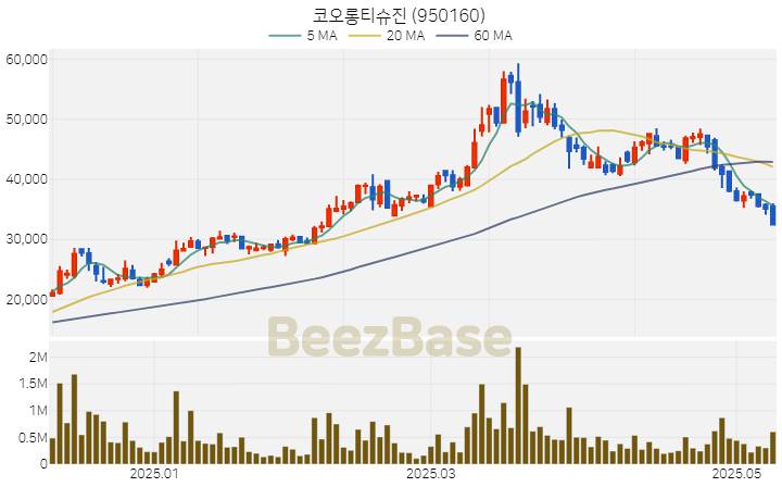 [주가 차트] 코오롱티슈진 - 950160 (2025.05.13)