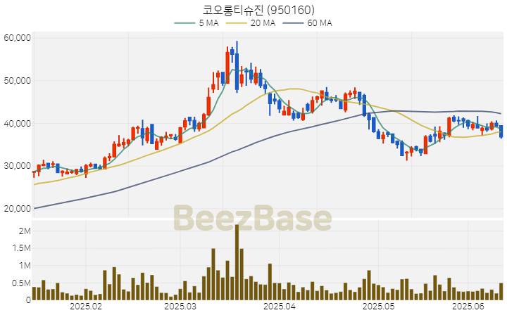[주가 차트] 코오롱티슈진 - 950160 (2025.06.13)