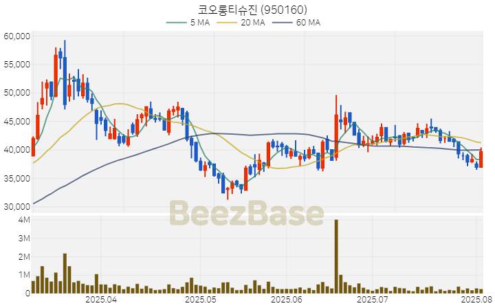 [주가 차트] 코오롱티슈진 - 950160 (2025.08.04)