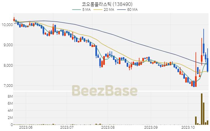 [주가 차트] 코오롱플라스틱 - 138490 (2023.10.19)