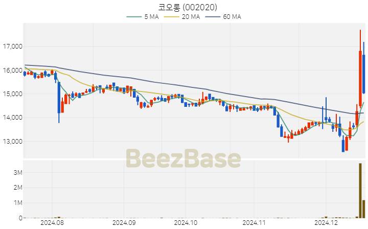 코오롱 주가 분석 및 주식 종목 차트 | 2024.12.17