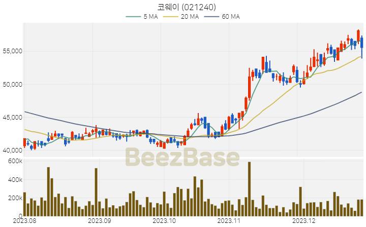 [주가 차트] 코웨이 - 021240 (2023.12.27)
