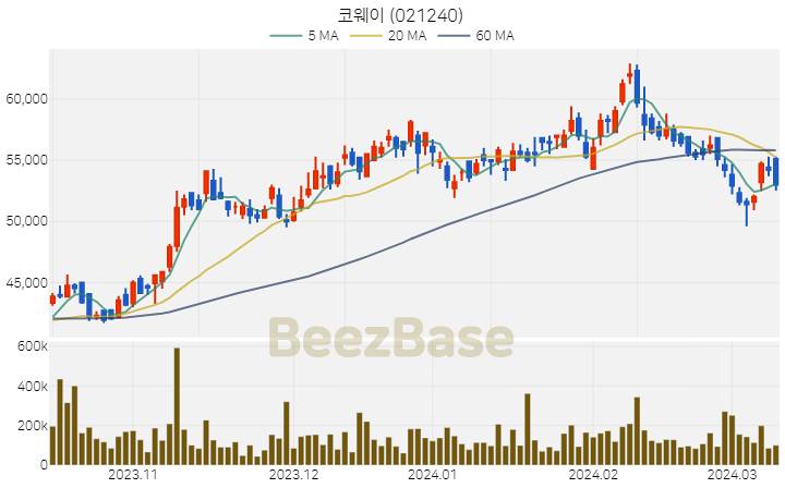 [주가 차트] 코웨이 - 021240 (2024.03.12)