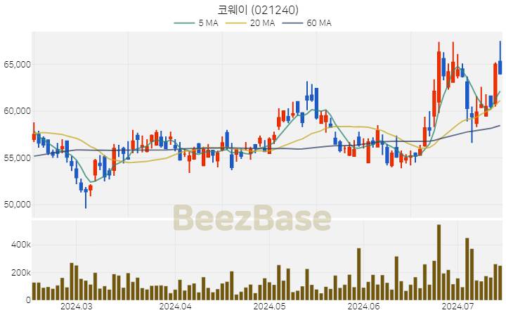 [주가 차트] 코웨이 - 021240 (2024.07.15)