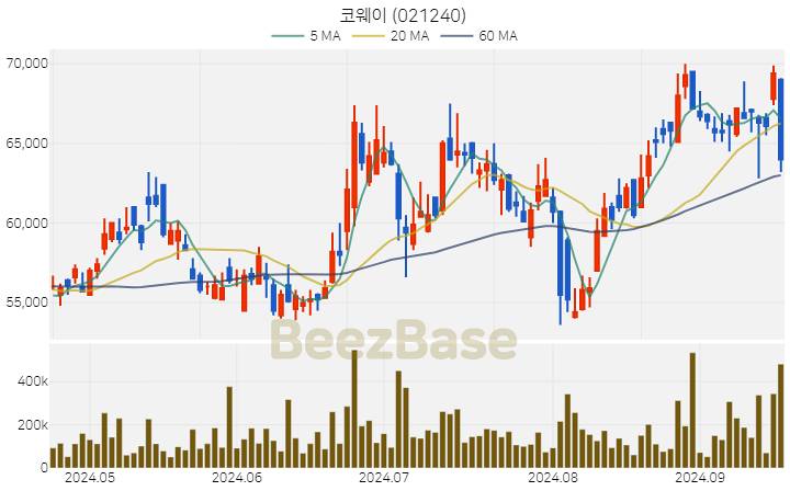 코웨이 주가 분석 및 주식 종목 차트 | 2024.09.20