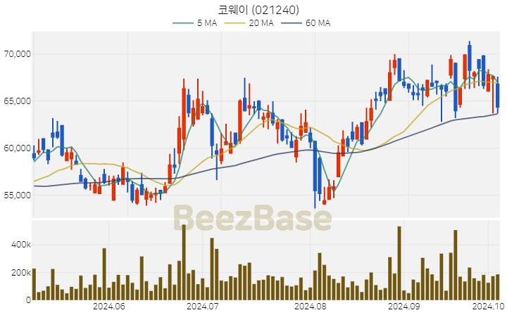 코웨이 주가 분석 및 주식 종목 차트 | 2024.10.07