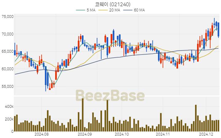 코웨이 주가 분석 및 주식 종목 차트 | 2024.12.10
