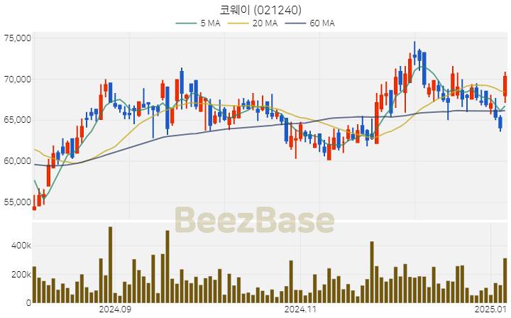 [주가 차트] 코웨이 - 021240 (2025.01.07)